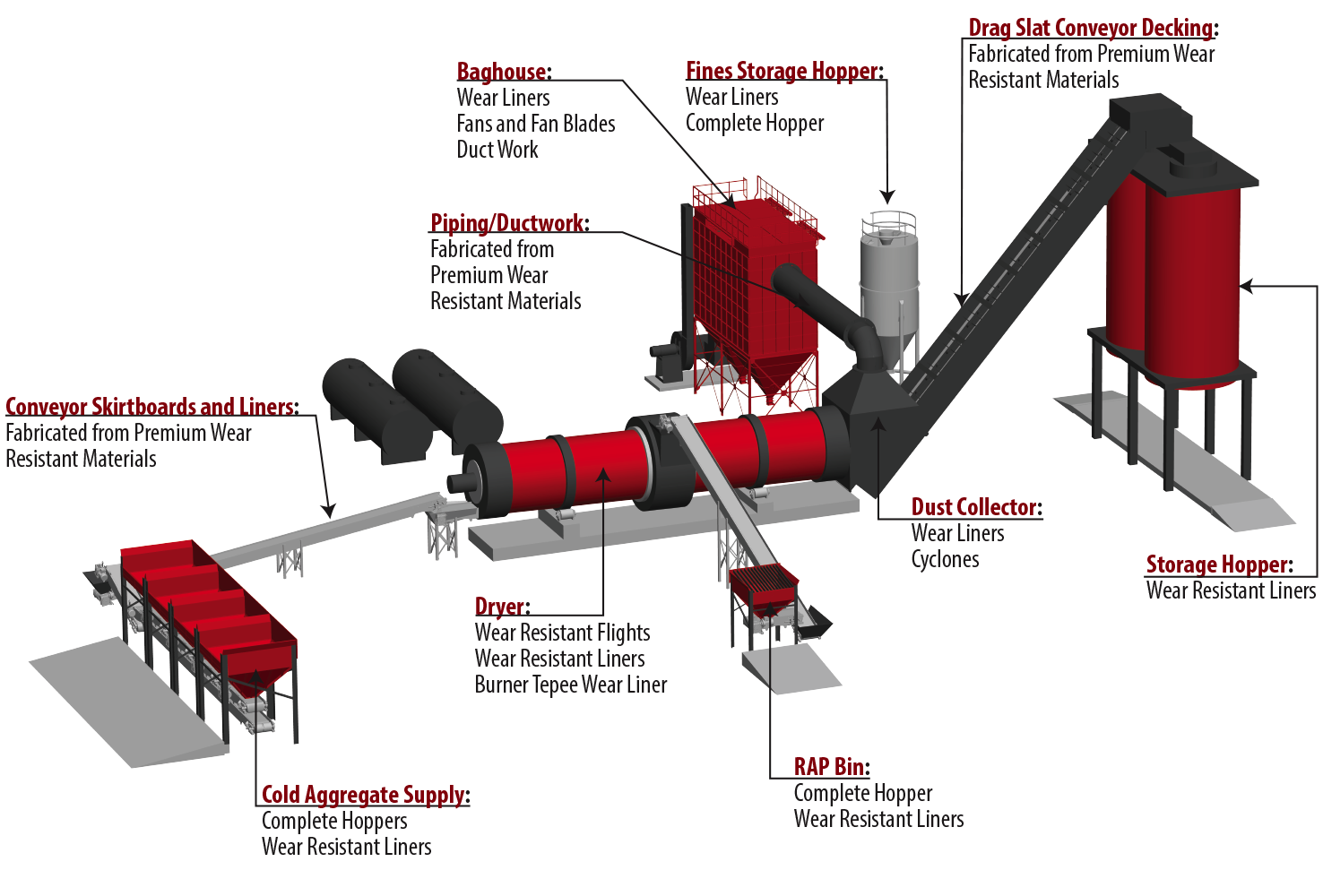 SAS Global Asphalt Drum Plant Wear Resistant Products